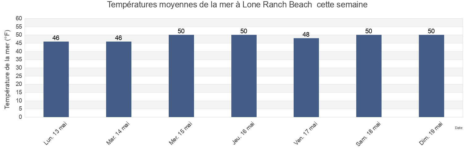 Températures moyennes de la mer à Lone Ranch Beach , Curry County, Oregon, United States cette semaine