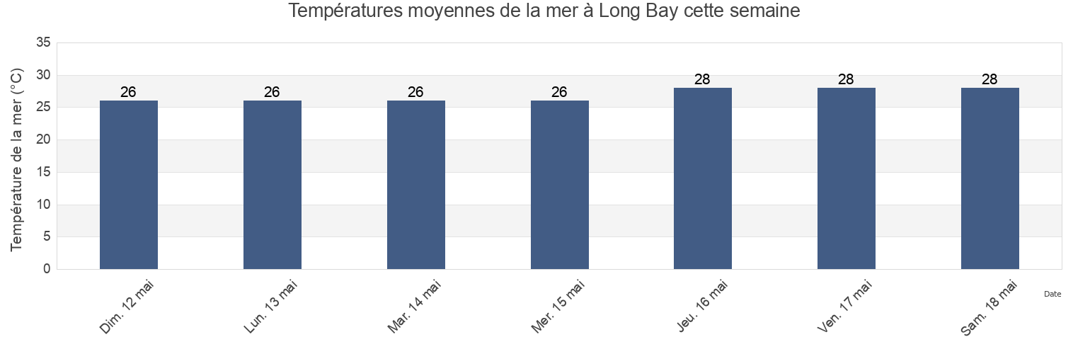 Températures moyennes de la mer à Long Bay, Long Bay, Portland, Jamaica cette semaine