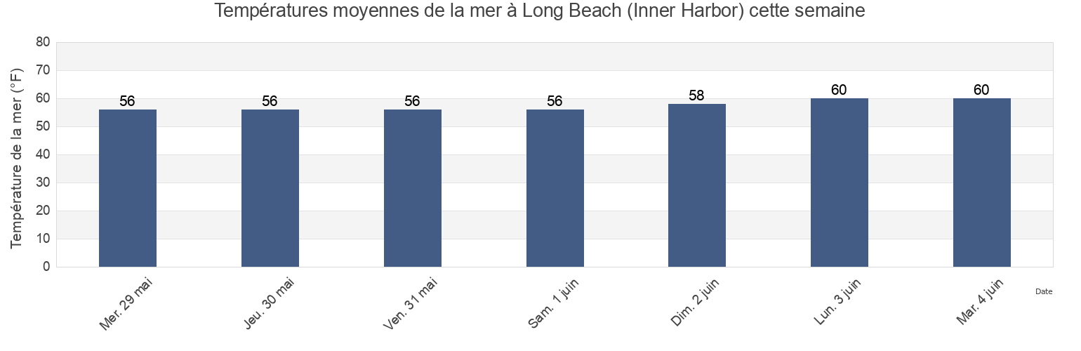 Températures moyennes de la mer à Long Beach (Inner Harbor), Los Angeles County, California, United States cette semaine