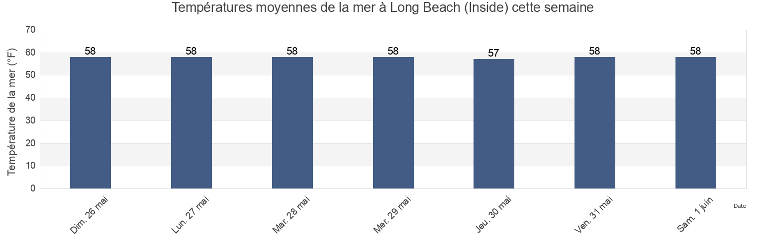 Températures moyennes de la mer à Long Beach (Inside), Nassau County, New York, United States cette semaine