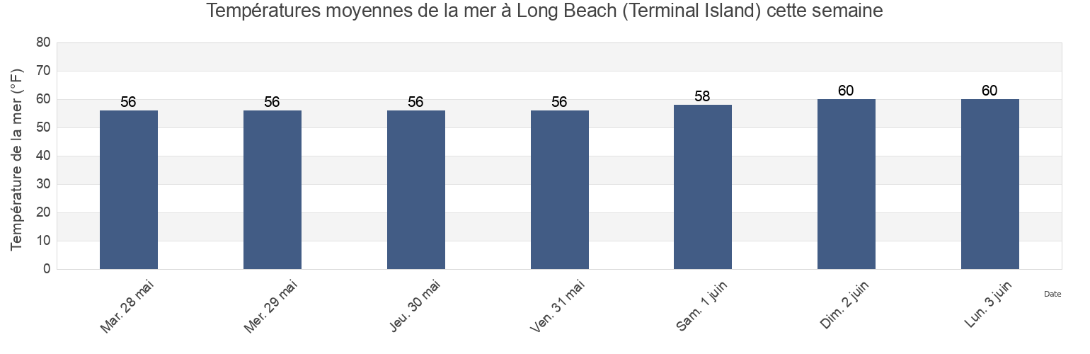 Températures moyennes de la mer à Long Beach (Terminal Island), Los Angeles County, California, United States cette semaine