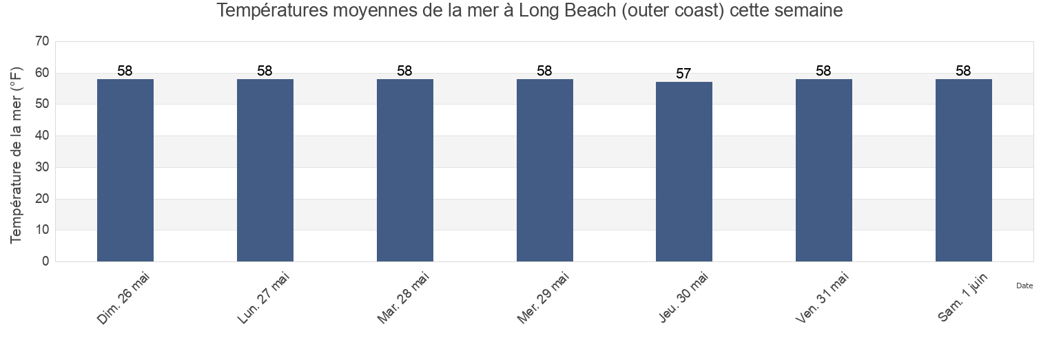 Températures moyennes de la mer à Long Beach (outer coast), Nassau County, New York, United States cette semaine