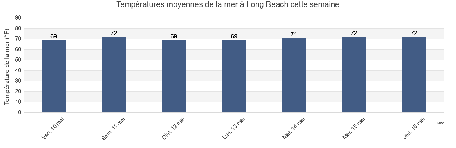 Températures moyennes de la mer à Long Beach, Brunswick County, North Carolina, United States cette semaine