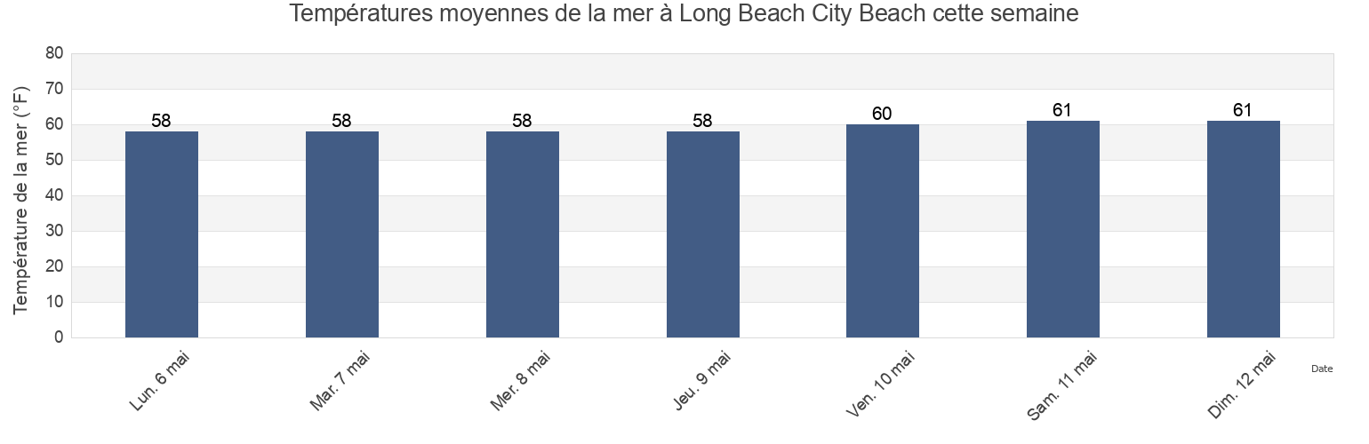 Températures moyennes de la mer à Long Beach City Beach, Orange County, California, United States cette semaine