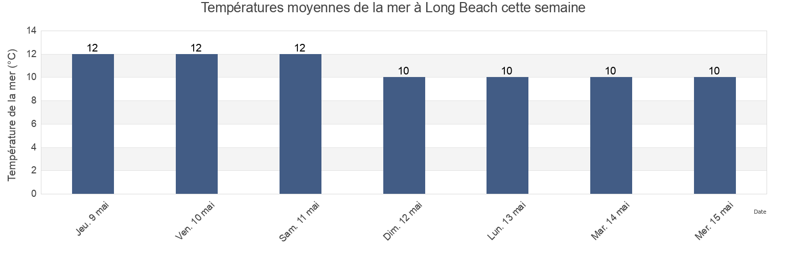 Températures moyennes de la mer à Long Beach, Dunedin City, Otago, New Zealand cette semaine