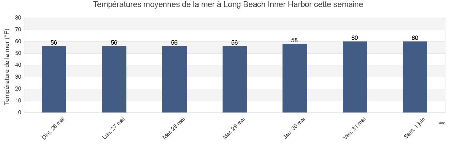 Températures moyennes de la mer à Long Beach Inner Harbor, Los Angeles County, California, United States cette semaine
