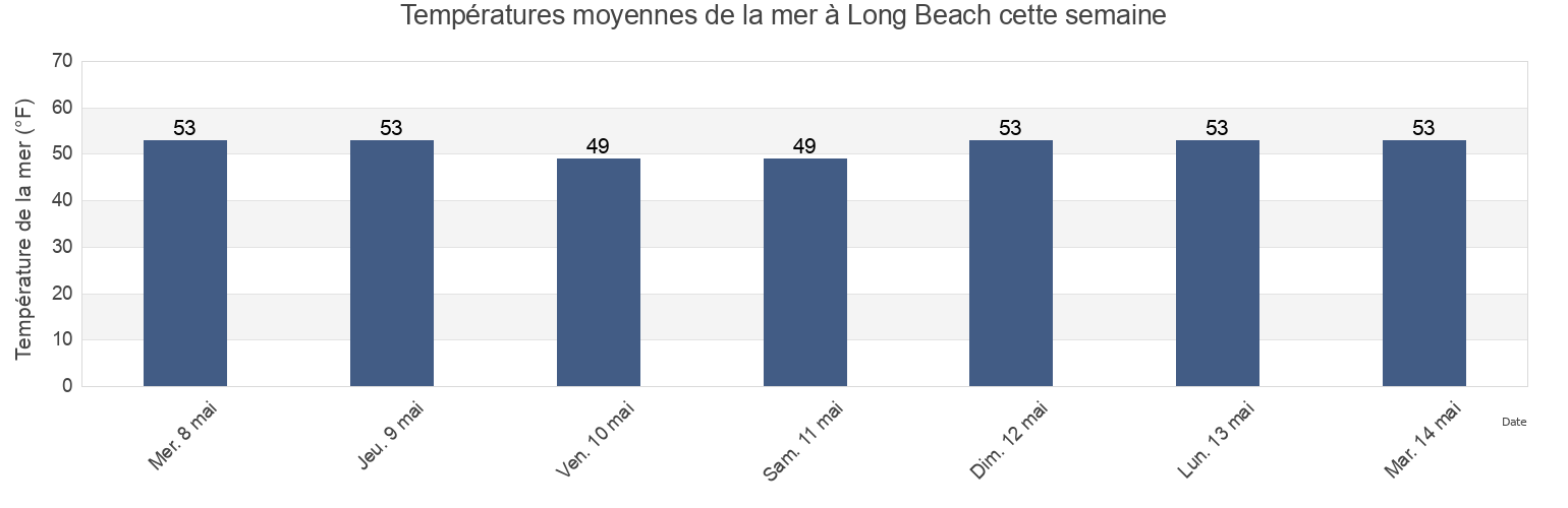 Températures moyennes de la mer à Long Beach, Nassau County, New York, United States cette semaine