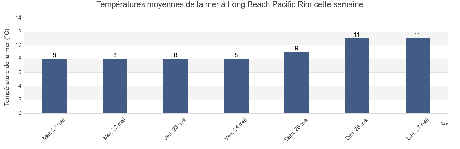 Températures moyennes de la mer à Long Beach Pacific Rim, Regional District of Alberni-Clayoquot, British Columbia, Canada cette semaine