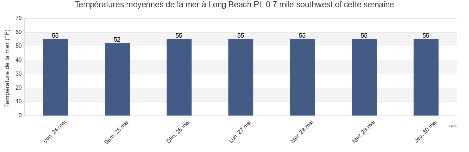 Températures moyennes de la mer à Long Beach Pt. 0.7 mile southwest of, Suffolk County, New York, United States cette semaine