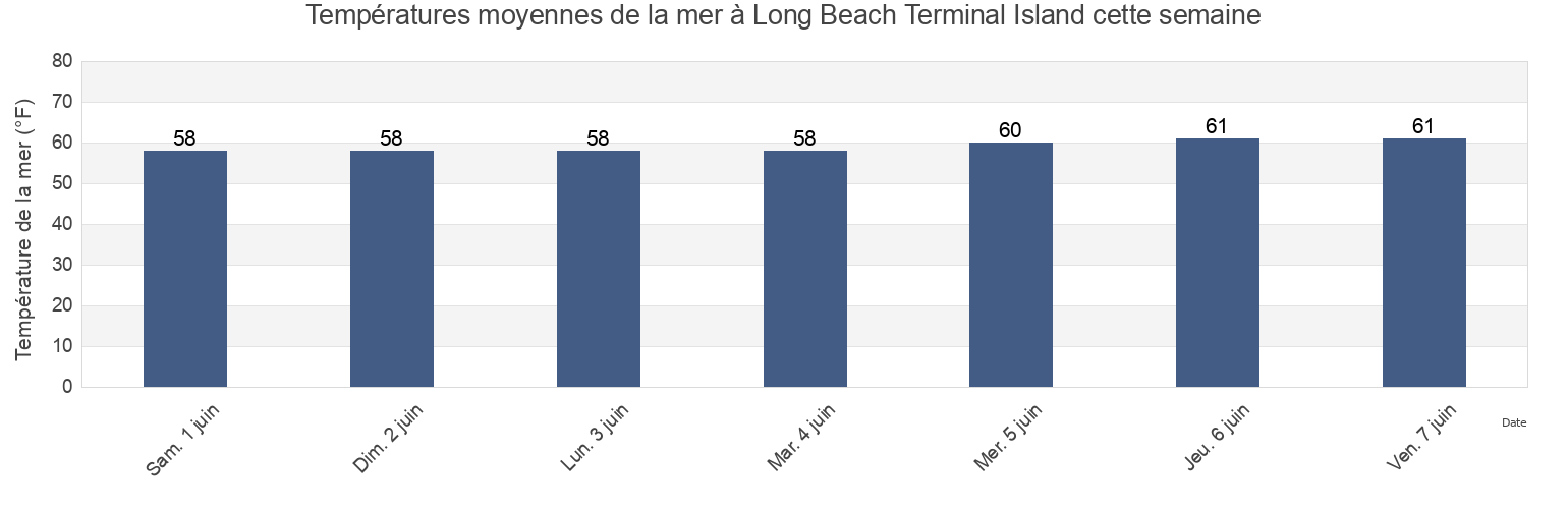 Températures moyennes de la mer à Long Beach Terminal Island, Los Angeles County, California, United States cette semaine