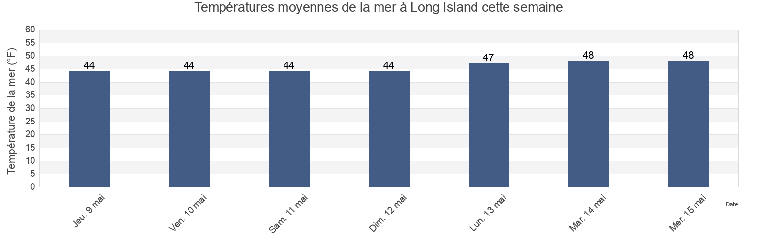 Températures moyennes de la mer à Long Island, Cumberland County, Maine, United States cette semaine