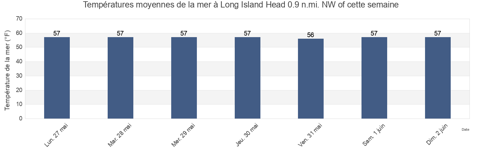 Températures moyennes de la mer à Long Island Head 0.9 n.mi. NW of, Suffolk County, Massachusetts, United States cette semaine