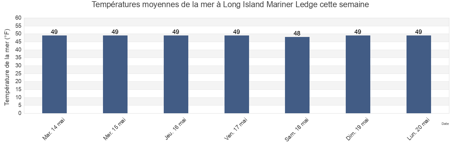 Températures moyennes de la mer à Long Island Mariner Ledge, Cumberland County, Maine, United States cette semaine