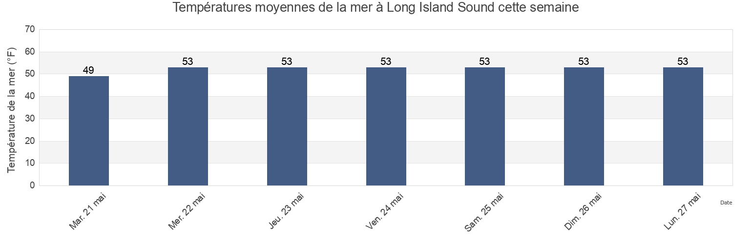 Températures moyennes de la mer à Long Island Sound, Suffolk County, New York, United States cette semaine