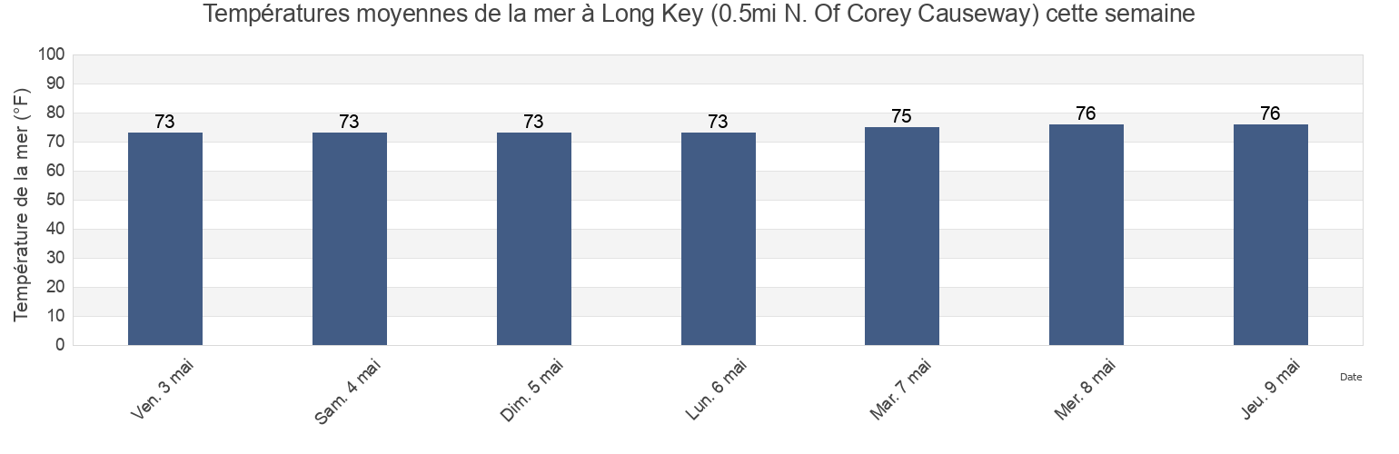 Températures moyennes de la mer à Long Key (0.5mi N. Of Corey Causeway), Pinellas County, Florida, United States cette semaine