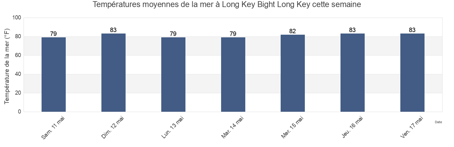 Températures moyennes de la mer à Long Key Bight Long Key, Miami-Dade County, Florida, United States cette semaine