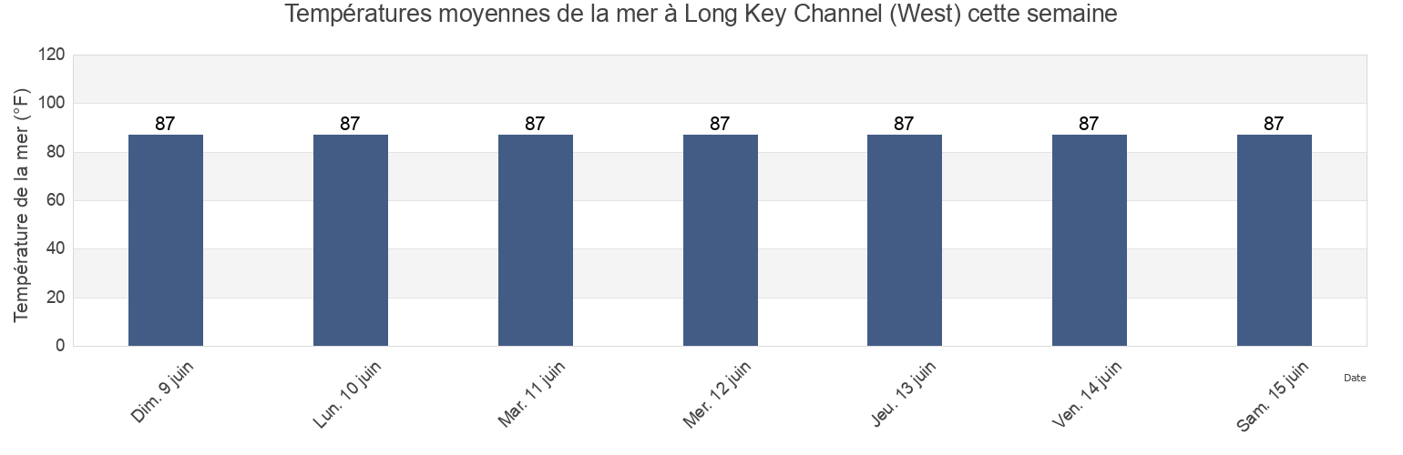 Températures moyennes de la mer à Long Key Channel (West), Miami-Dade County, Florida, United States cette semaine