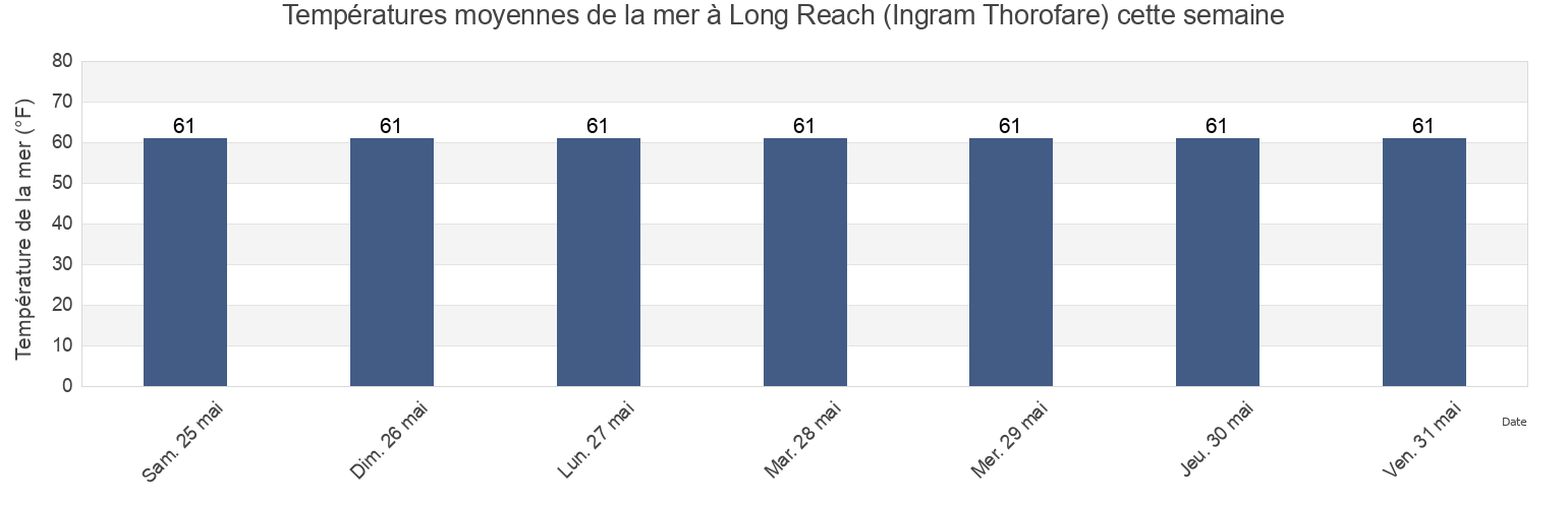 Températures moyennes de la mer à Long Reach (Ingram Thorofare), Cape May County, New Jersey, United States cette semaine