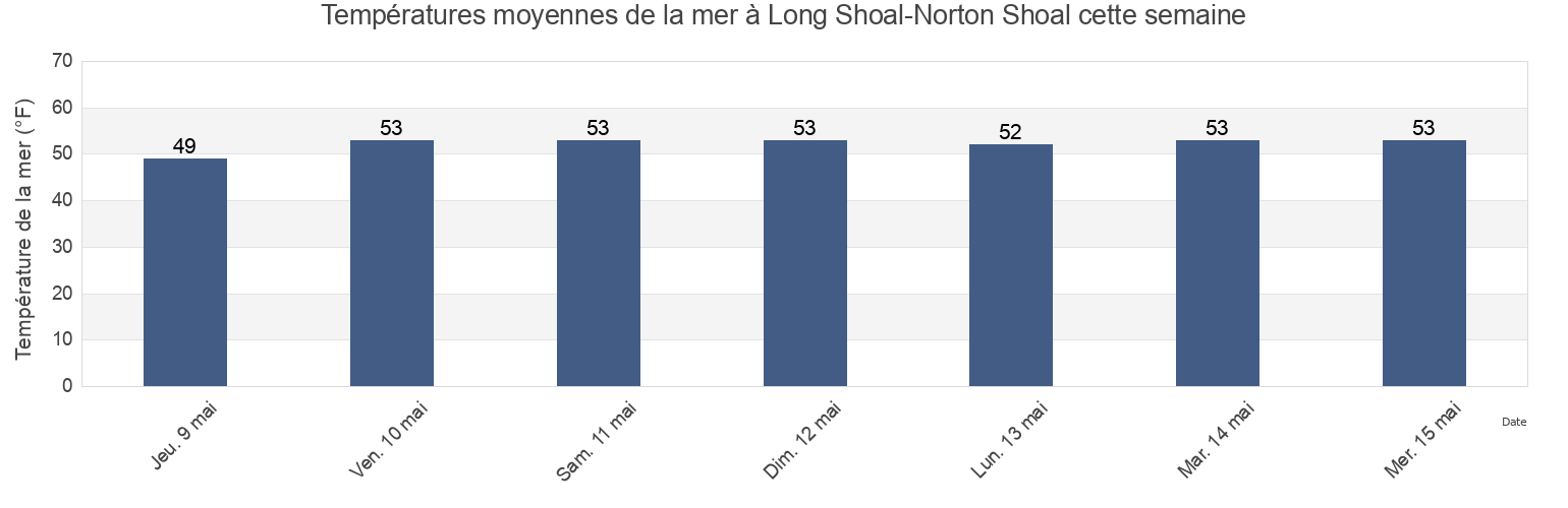 Températures moyennes de la mer à Long Shoal-Norton Shoal, Nantucket County, Massachusetts, United States cette semaine