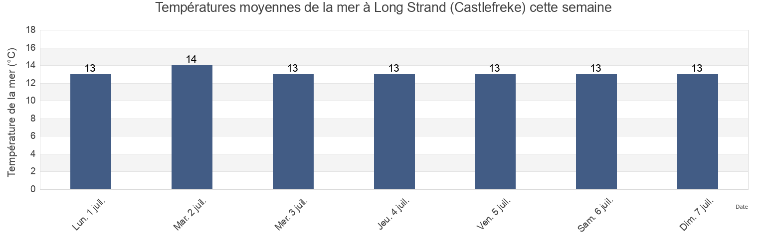 Températures moyennes de la mer à Long Strand (Castlefreke), County Cork, Munster, Ireland cette semaine