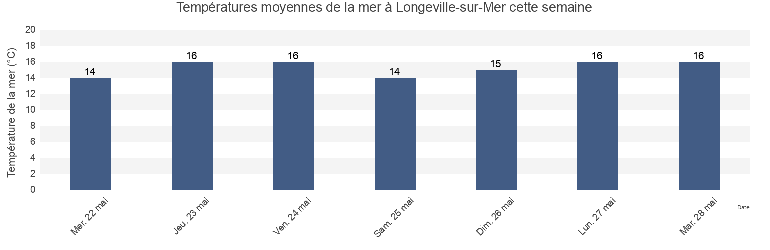 Températures moyennes de la mer à Longeville-sur-Mer, Vendée, Pays de la Loire, France cette semaine