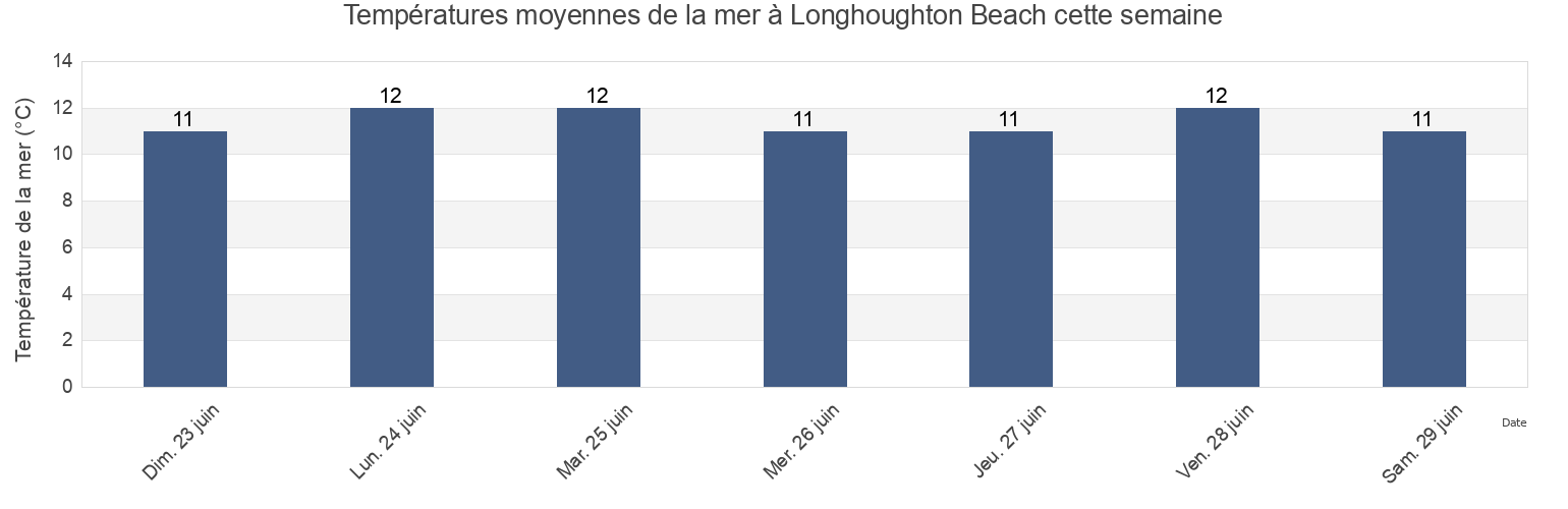 Températures moyennes de la mer à Longhoughton Beach, Northumberland, England, United Kingdom cette semaine