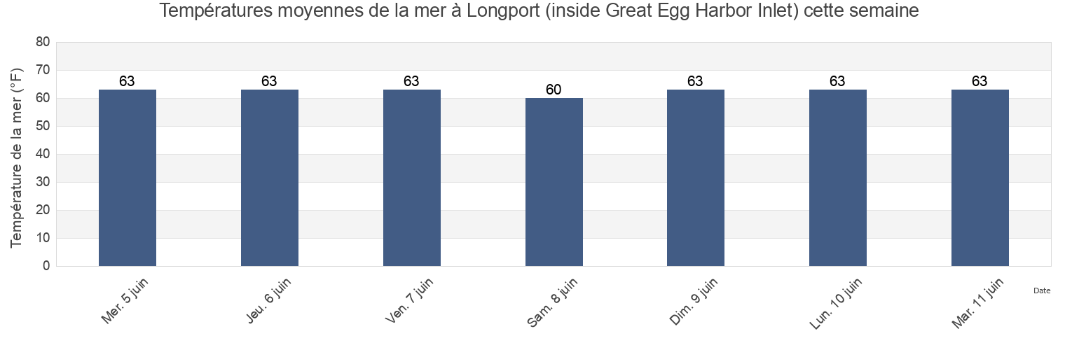 Températures moyennes de la mer à Longport (inside Great Egg Harbor Inlet), Atlantic County, New Jersey, United States cette semaine