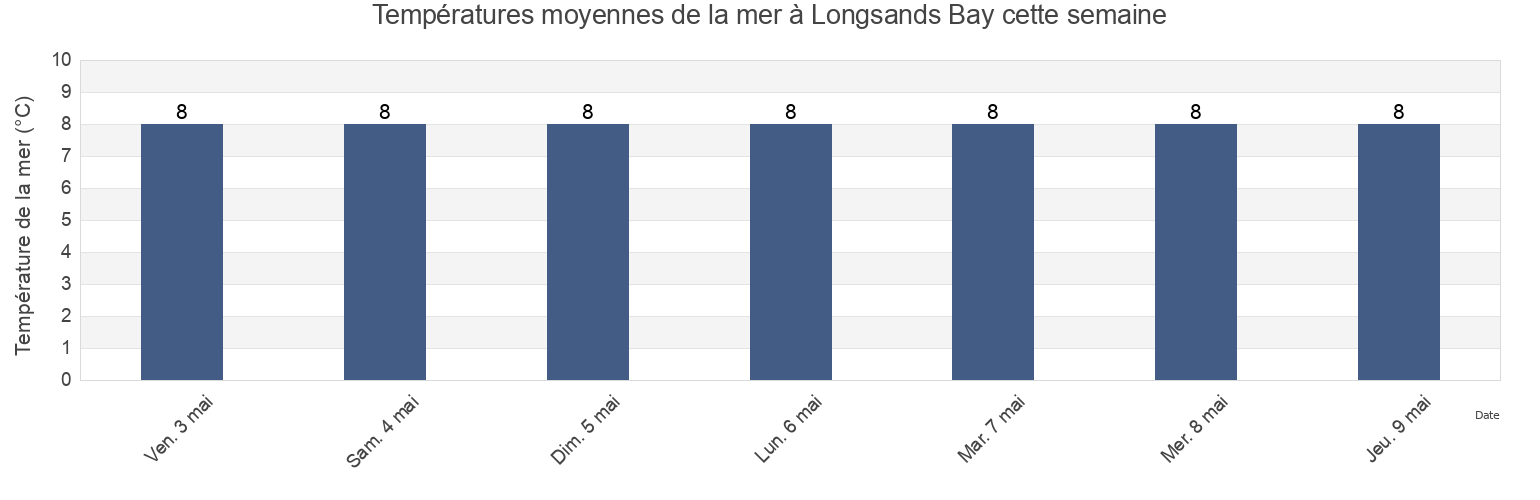 Températures moyennes de la mer à Longsands Bay, Southend-on-Sea, England, United Kingdom cette semaine