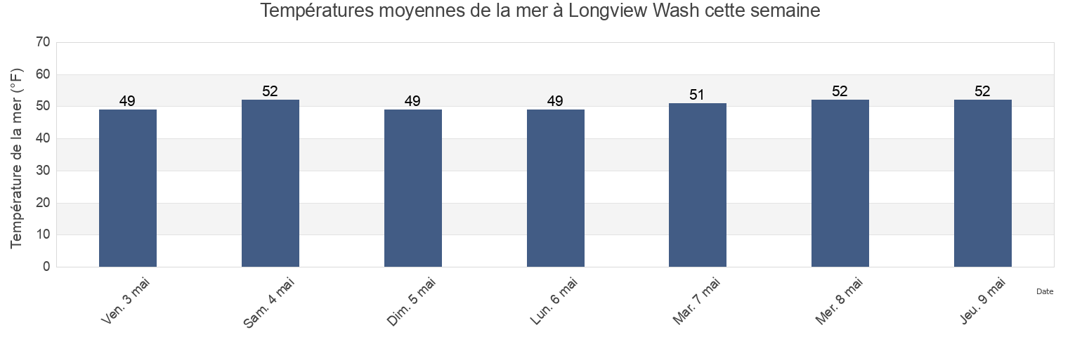 Températures moyennes de la mer à Longview Wash, Cowlitz County, Washington, United States cette semaine