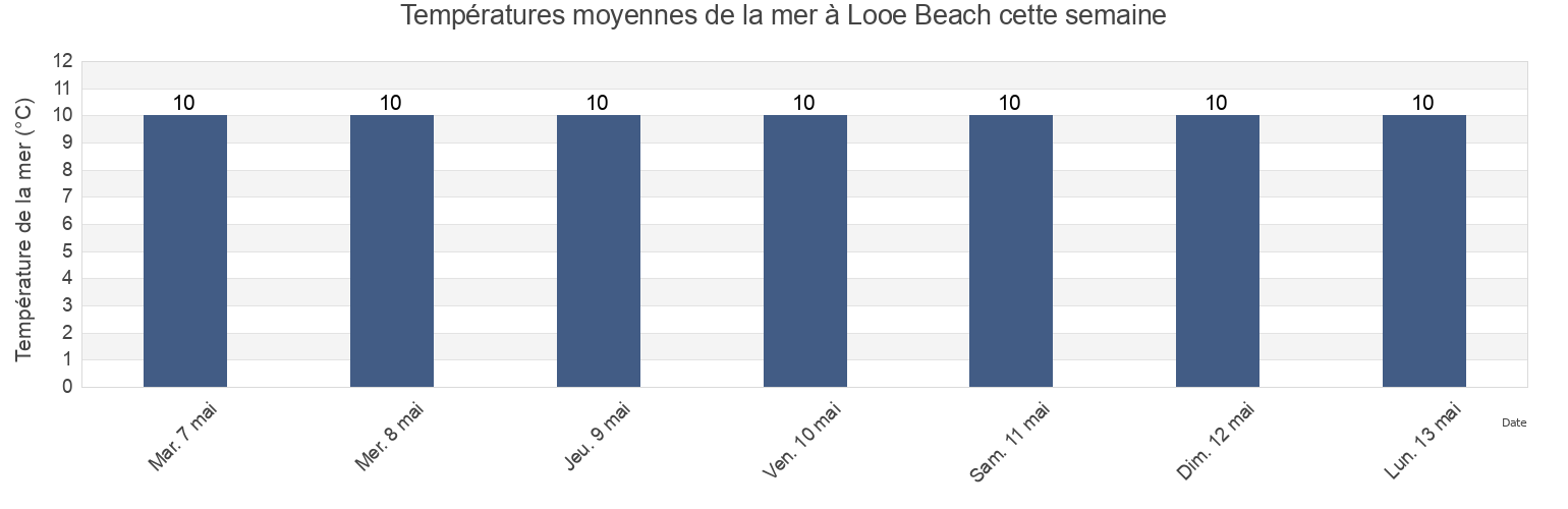 Températures moyennes de la mer à Looe Beach, Plymouth, England, United Kingdom cette semaine