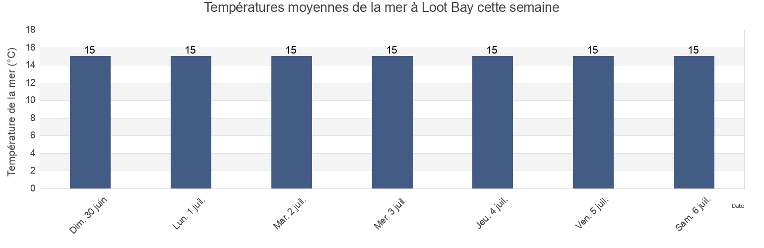 Températures moyennes de la mer à Loot Bay, South Australia, Australia cette semaine
