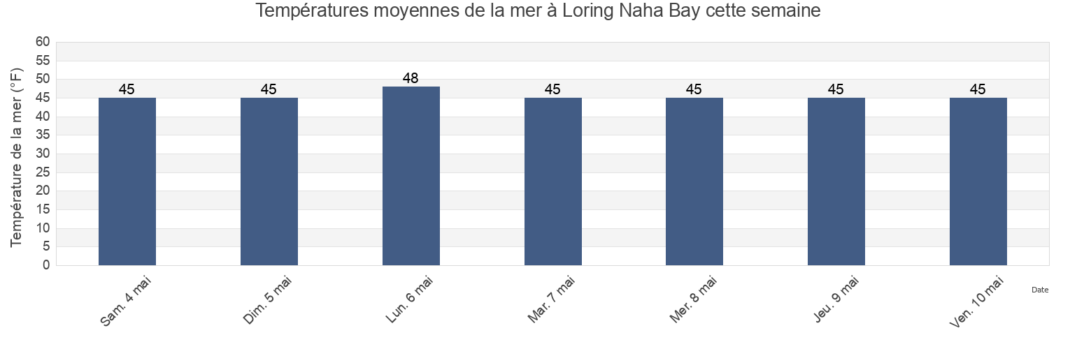 Températures moyennes de la mer à Loring Naha Bay, Ketchikan Gateway Borough, Alaska, United States cette semaine
