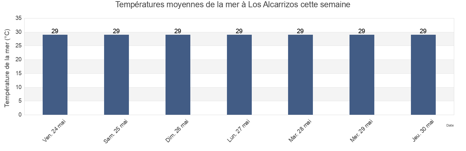 Températures moyennes de la mer à Los Alcarrizos, Los Alcarrizos, Santo Domingo, Dominican Republic cette semaine