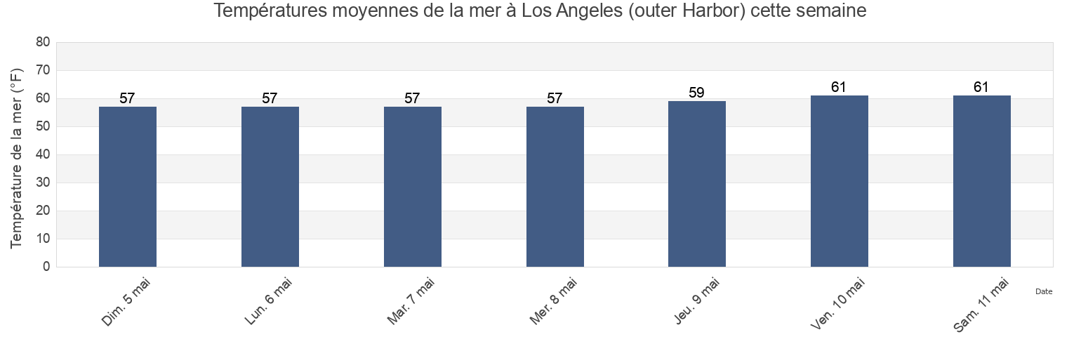 Températures moyennes de la mer à Los Angeles (outer Harbor), Los Angeles County, California, United States cette semaine