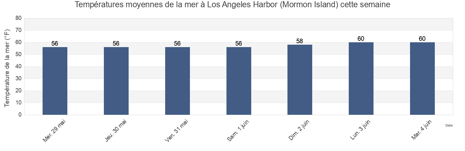 Températures moyennes de la mer à Los Angeles Harbor (Mormon Island), Los Angeles County, California, United States cette semaine