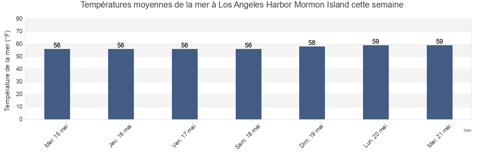 Températures moyennes de la mer à Los Angeles Harbor Mormon Island, Los Angeles County, California, United States cette semaine