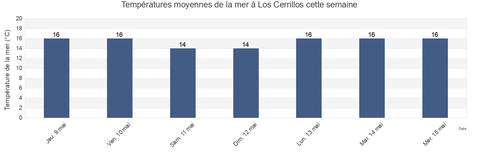 Températures moyennes de la mer à Los Cerrillos, Los Cerrillos, Canelones, Uruguay cette semaine