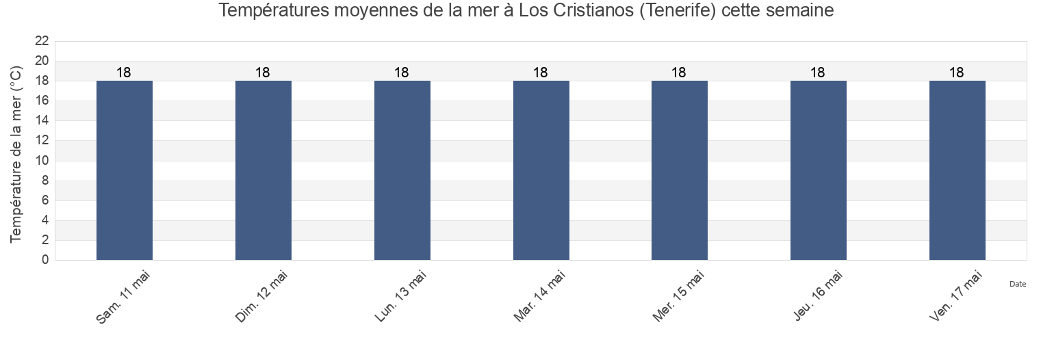Températures moyennes de la mer à Los Cristianos (Tenerife), Provincia de Santa Cruz de Tenerife, Canary Islands, Spain cette semaine