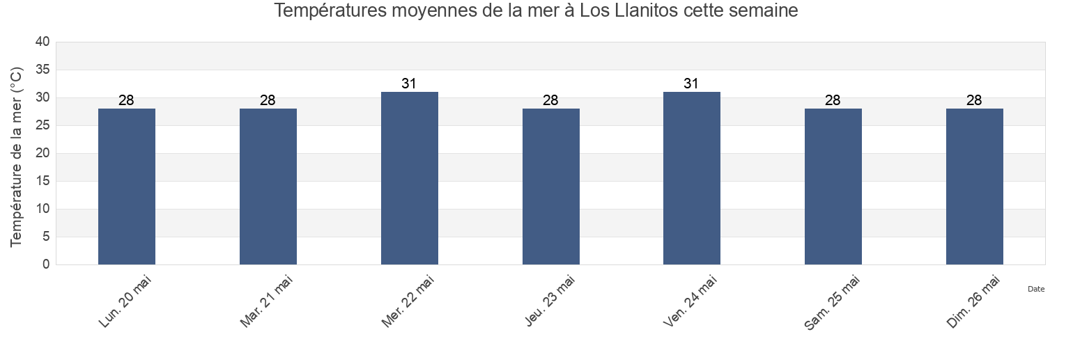 Températures moyennes de la mer à Los Llanitos, Choluteca, Honduras cette semaine