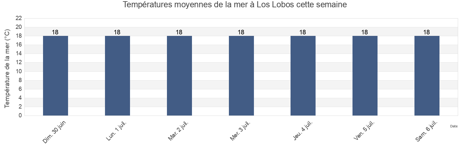 Températures moyennes de la mer à Los Lobos, Provincia de Las Palmas, Canary Islands, Spain cette semaine