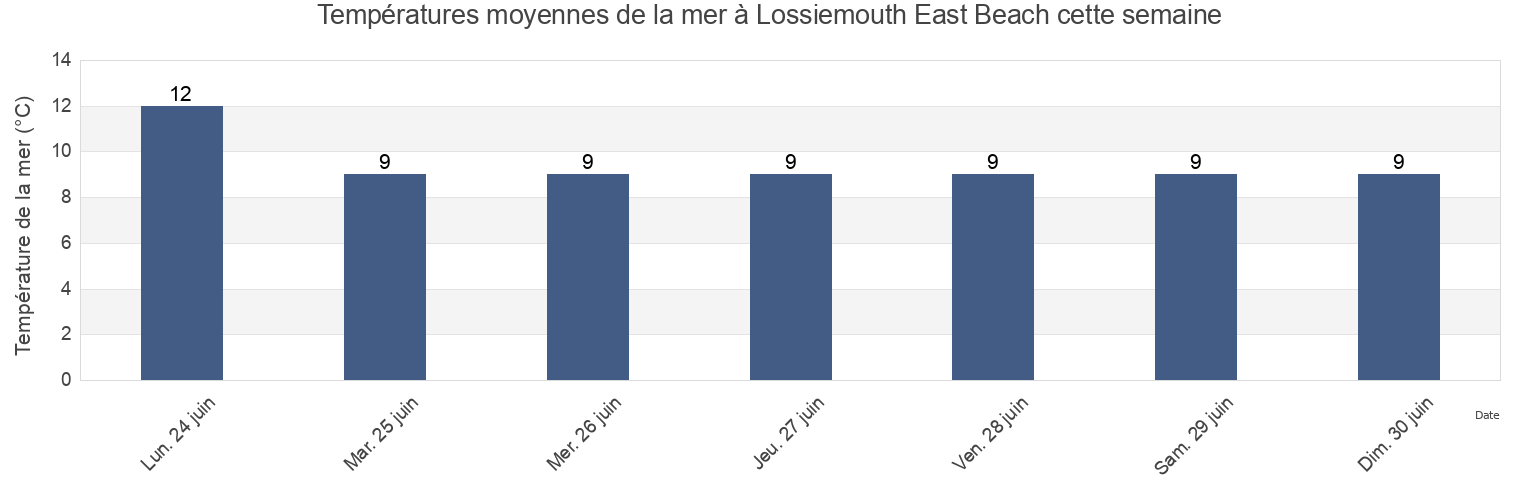 Températures moyennes de la mer à Lossiemouth East Beach, Moray, Scotland, United Kingdom cette semaine