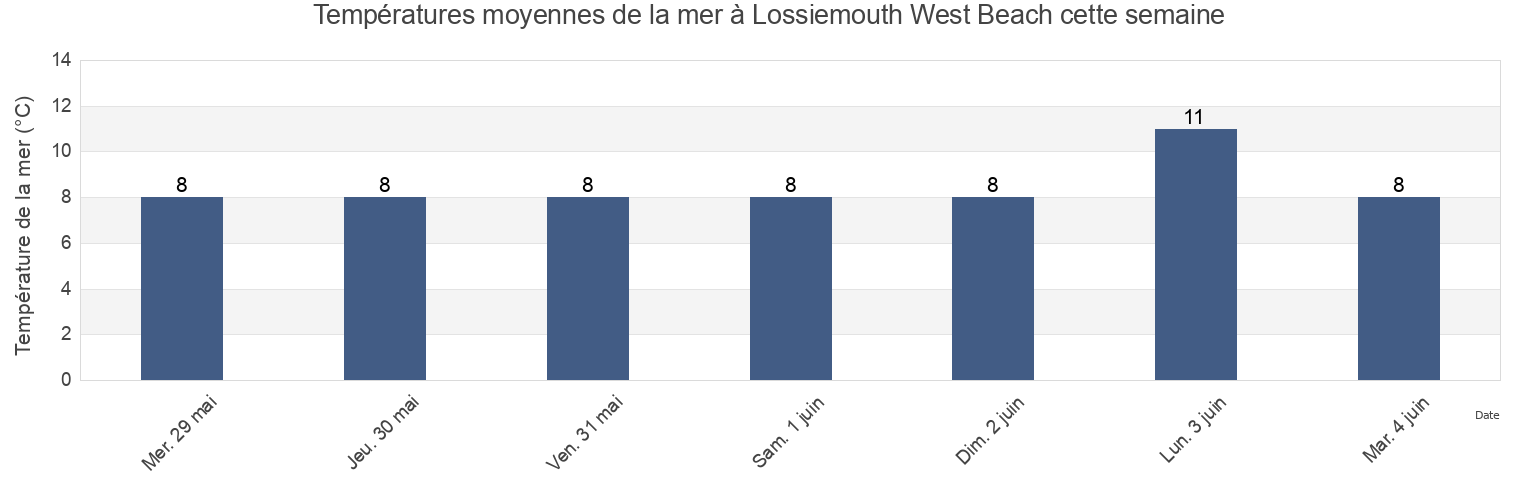 Températures moyennes de la mer à Lossiemouth West Beach, Moray, Scotland, United Kingdom cette semaine