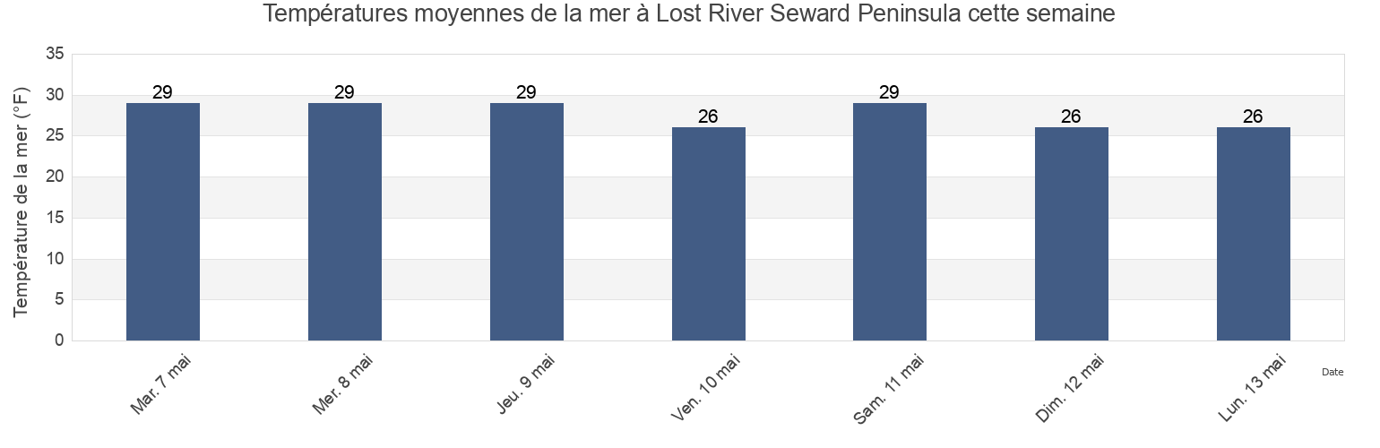 Températures moyennes de la mer à Lost River Seward Peninsula, Nome Census Area, Alaska, United States cette semaine