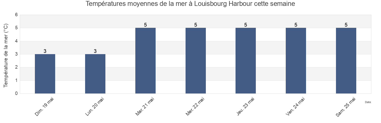 Températures moyennes de la mer à Louisbourg Harbour, Nova Scotia, Canada cette semaine