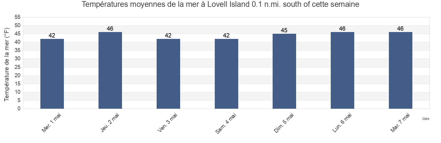 Températures moyennes de la mer à Lovell Island 0.1 n.mi. south of, Suffolk County, Massachusetts, United States cette semaine