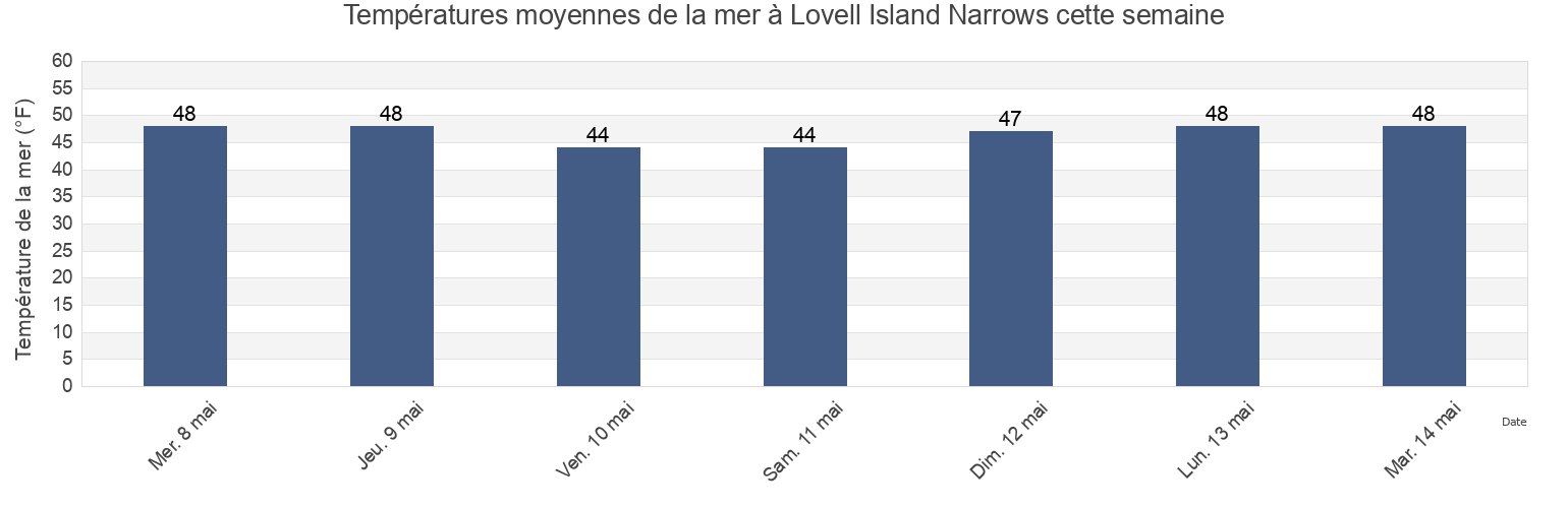 Températures moyennes de la mer à Lovell Island Narrows, Suffolk County, Massachusetts, United States cette semaine