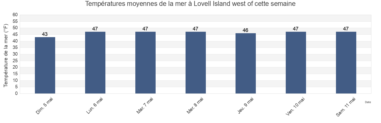 Températures moyennes de la mer à Lovell Island west of, Suffolk County, Massachusetts, United States cette semaine