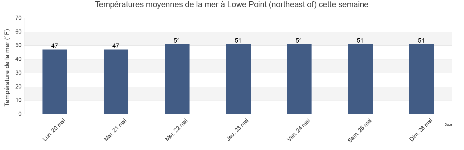 Températures moyennes de la mer à Lowe Point (northeast of), Sagadahoc County, Maine, United States cette semaine