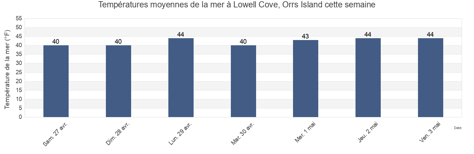 Températures moyennes de la mer à Lowell Cove, Orrs Island, Sagadahoc County, Maine, United States cette semaine