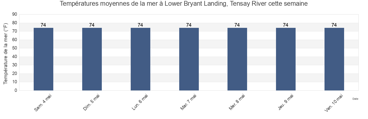 Températures moyennes de la mer à Lower Bryant Landing, Tensay River, Baldwin County, Alabama, United States cette semaine